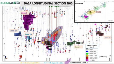 Figure 1 - Dasa Longitudinal section N60; New mining potential (CNW Group/Global Atomic Corporation)